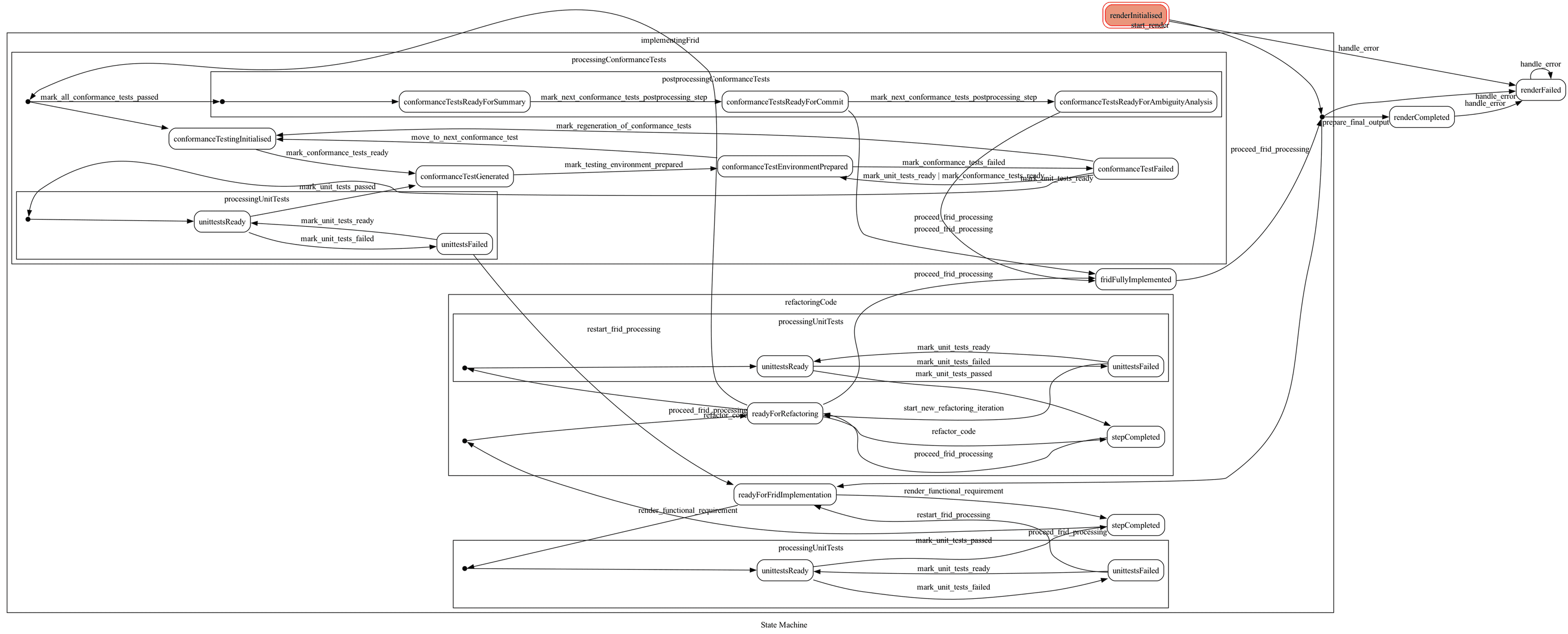 The code generation state-machine graph